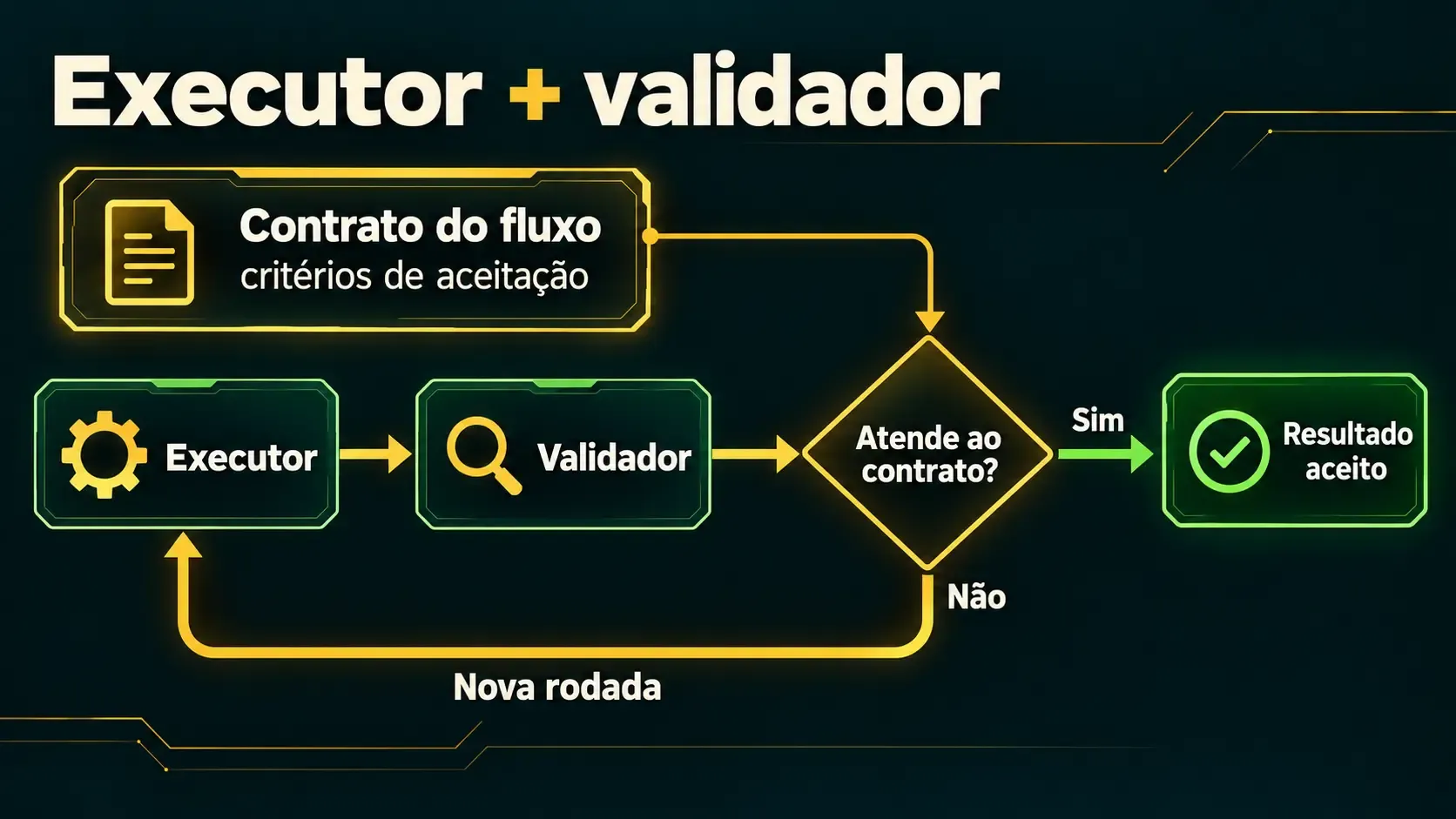multiagentes fluxo dinamico simples para desenvolvimento.webp